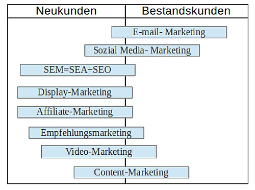Online_Marketing_Maßnahmen